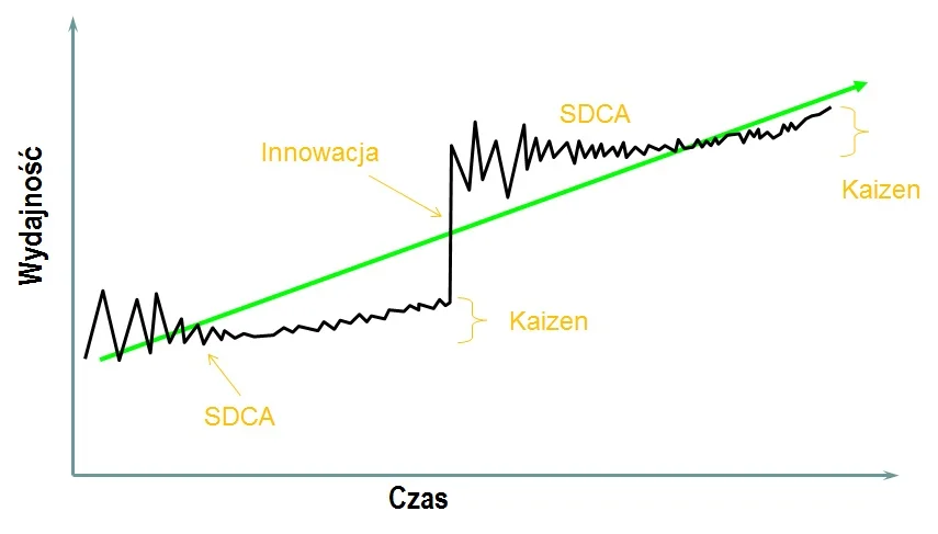 kaizen innowacja