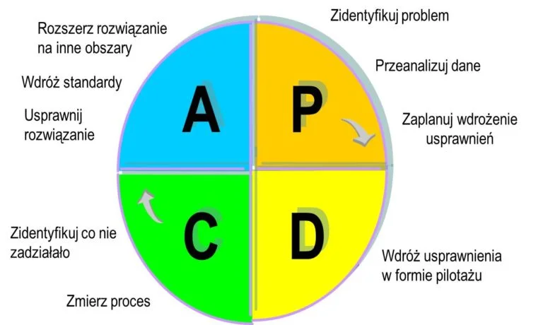 pdca kaizen