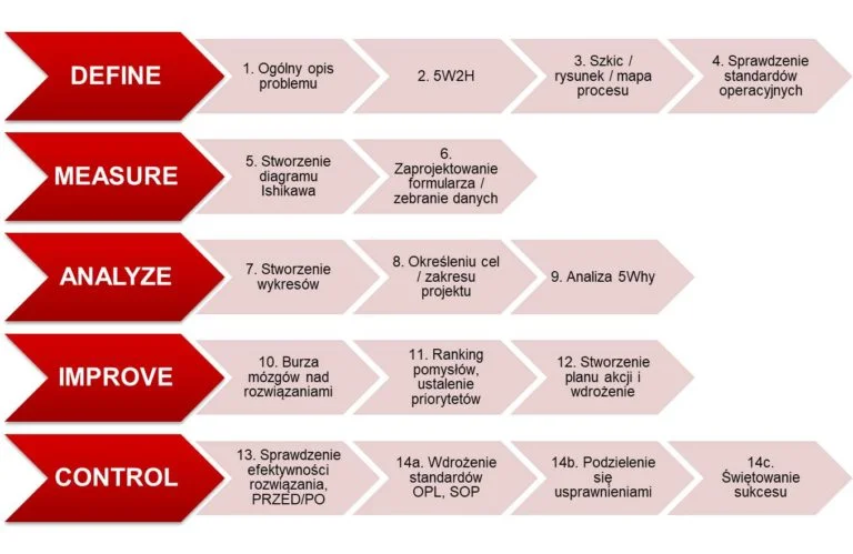 problem solving a3