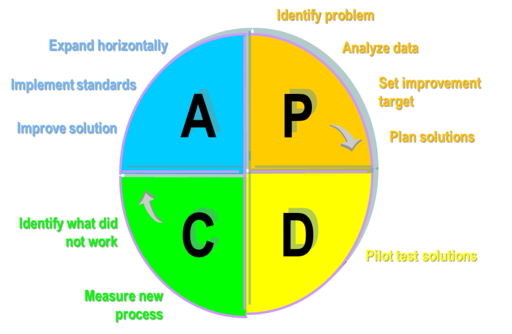 Kaizen - PDCA - Ciągłe Doskonalenie — Lean Vision