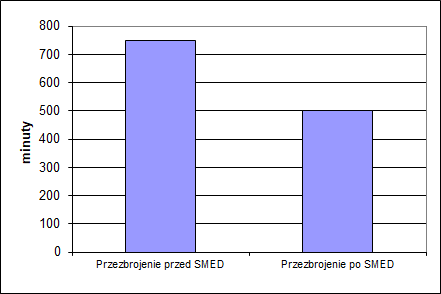 Rezultaty SMED – skrócenie czasu przezbrojenia krosna z 750 do 500 minut