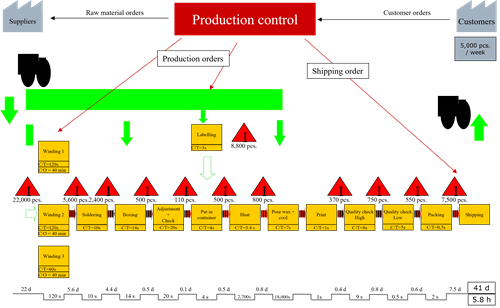 vsm current state map
