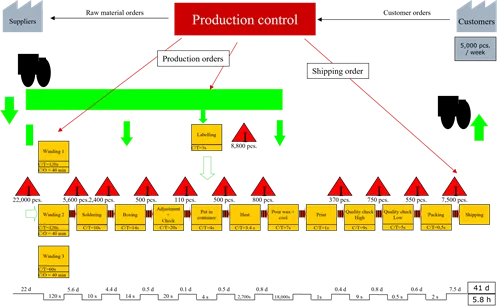 vsm current state map