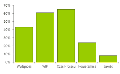 lean implementation results - lean vision