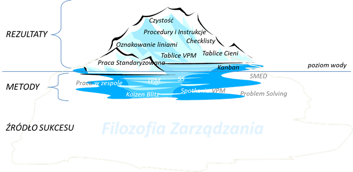 zarzadzanie w lean