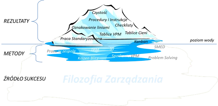 zarzadzanie w lean