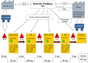 vsm current state