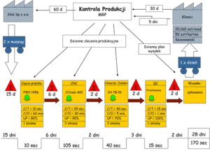 vsm current state