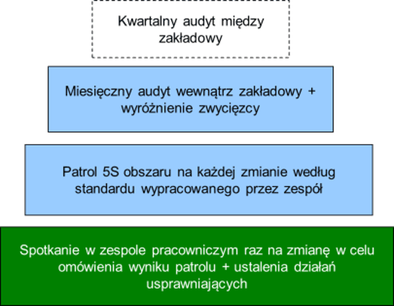 5s control plan