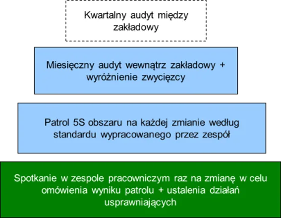 5s control plan