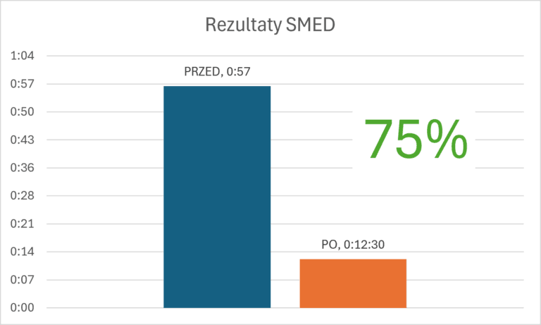 wynik smed
