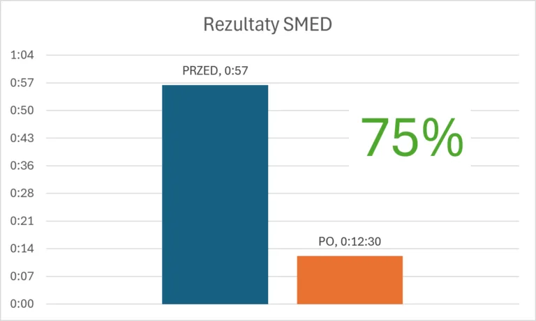 wynik smed