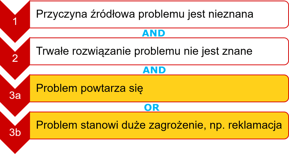 A3 problem solving