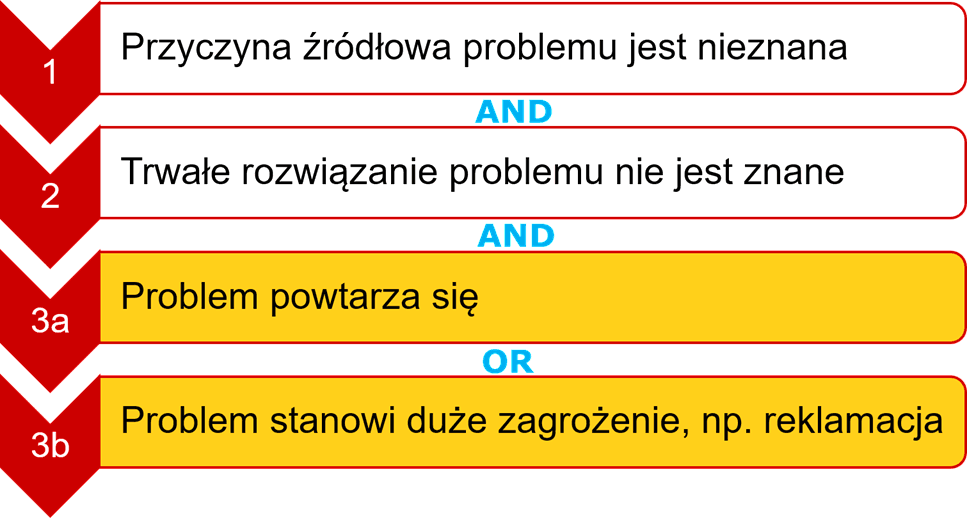 A3 rozwiązywanie problemów