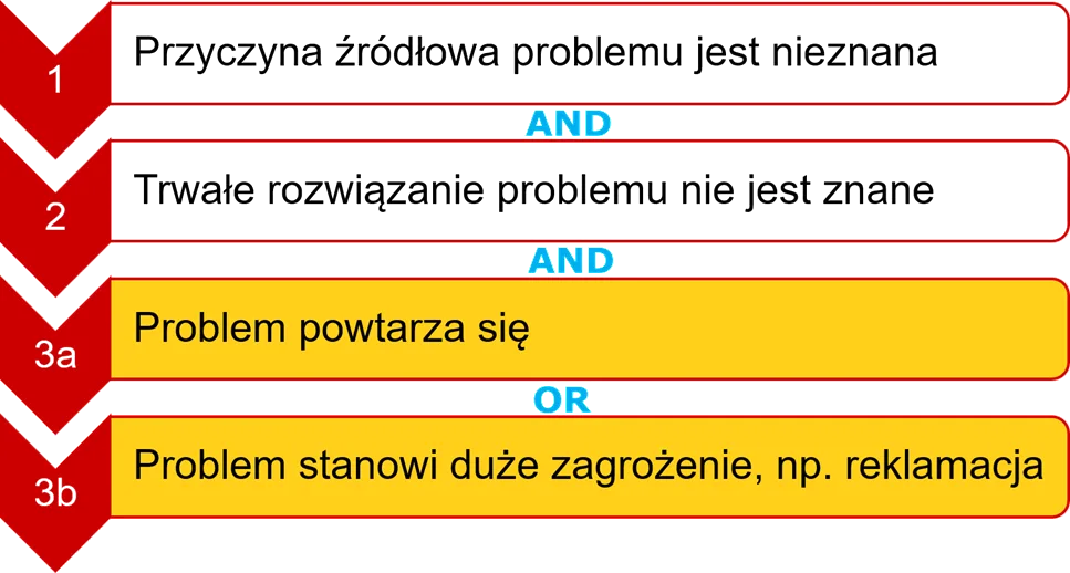 A3 rozwiązywanie problemów