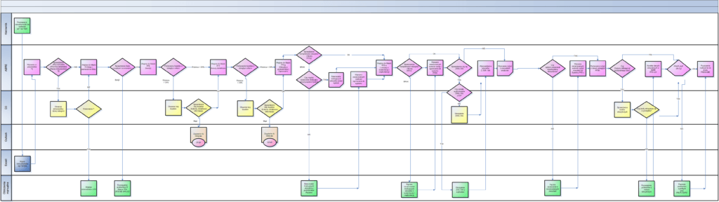 future state process mapping