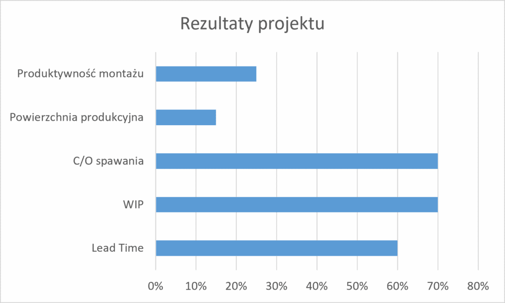 rezultaty pull system
