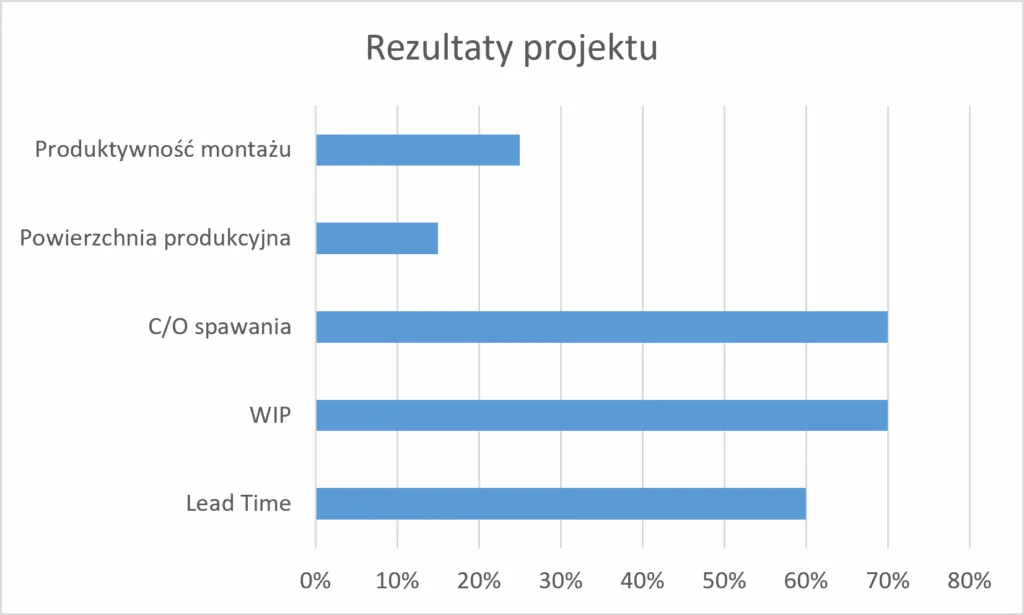 rezultaty pull system