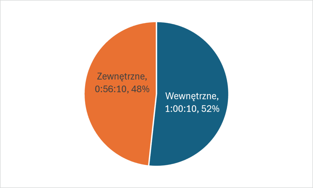 analiza czasu przezbrojenia linii sortowniczej SMED