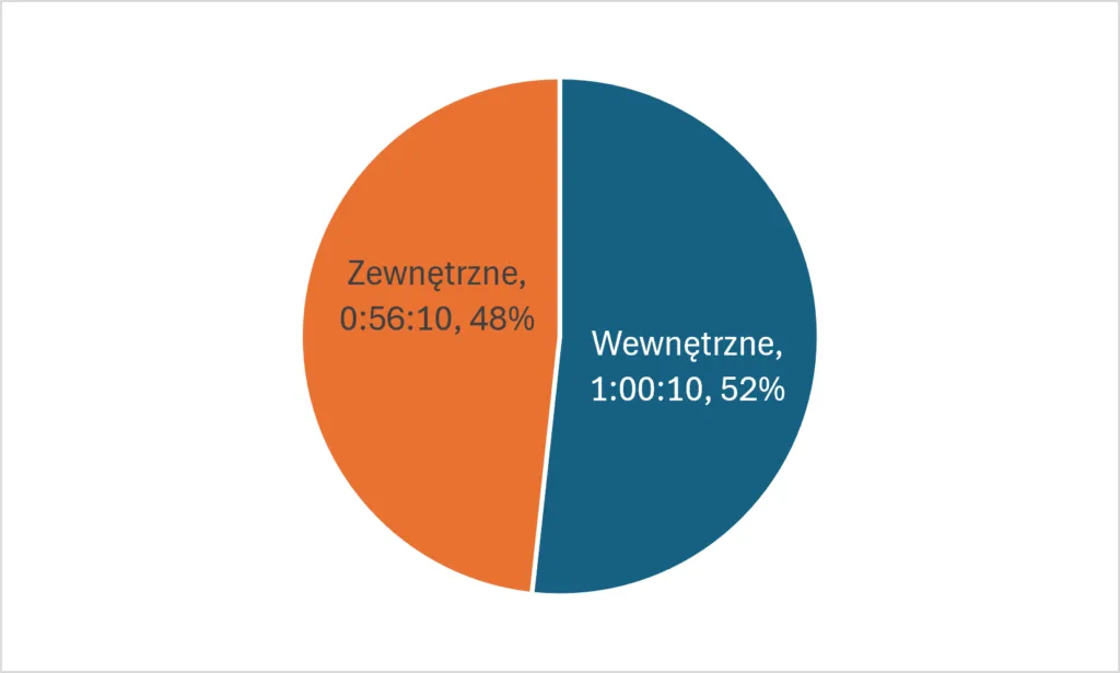 analiza czasu przezbrojenia linii sortowniczej SMED