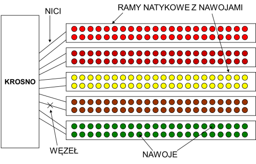 schemat krosna